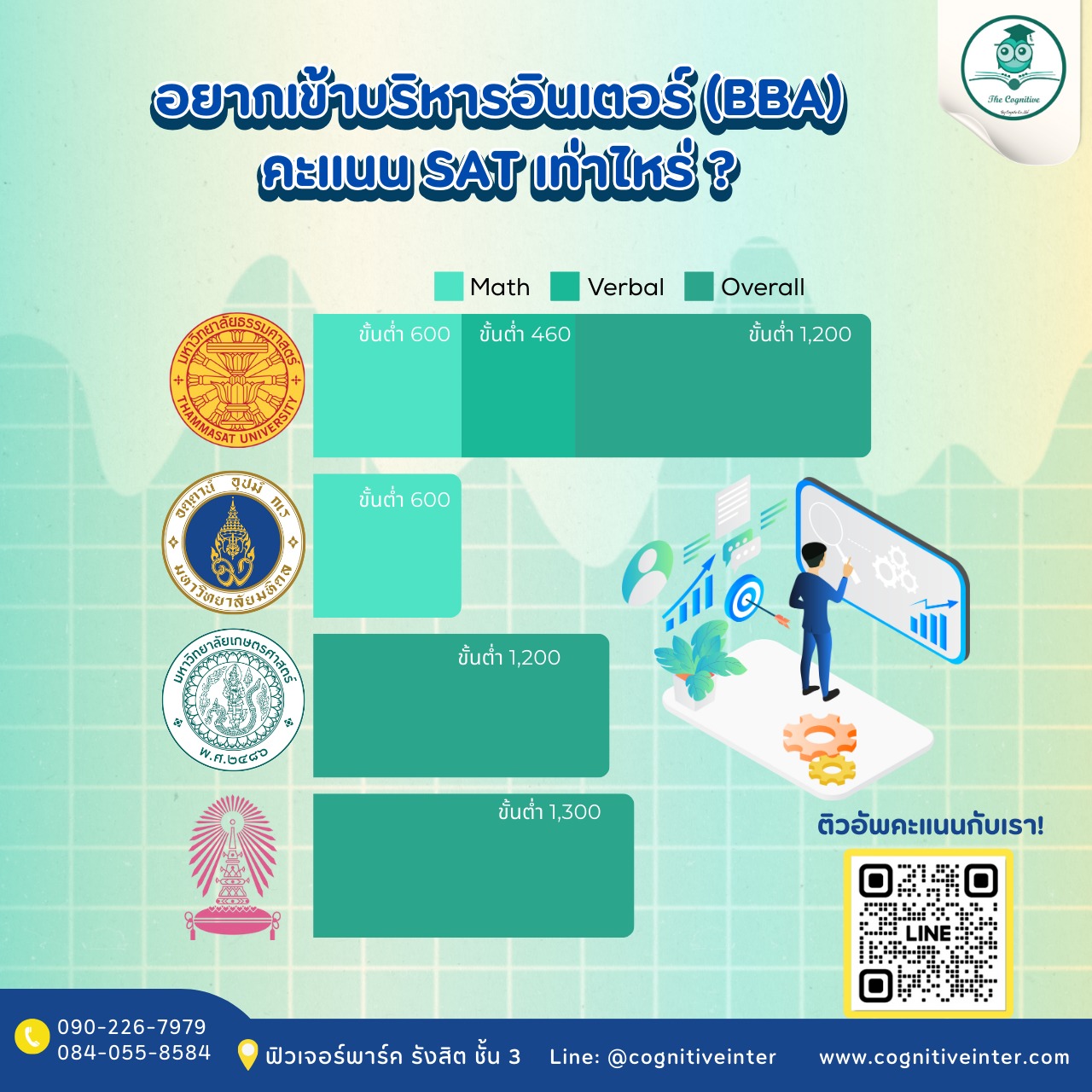 อยากเข้าคณะอินเตอร์ #BBA ในแต่ละมหา'ลัย ยอดฮิต! ต้องใช้ SAT เท่าไหร่กัน ...