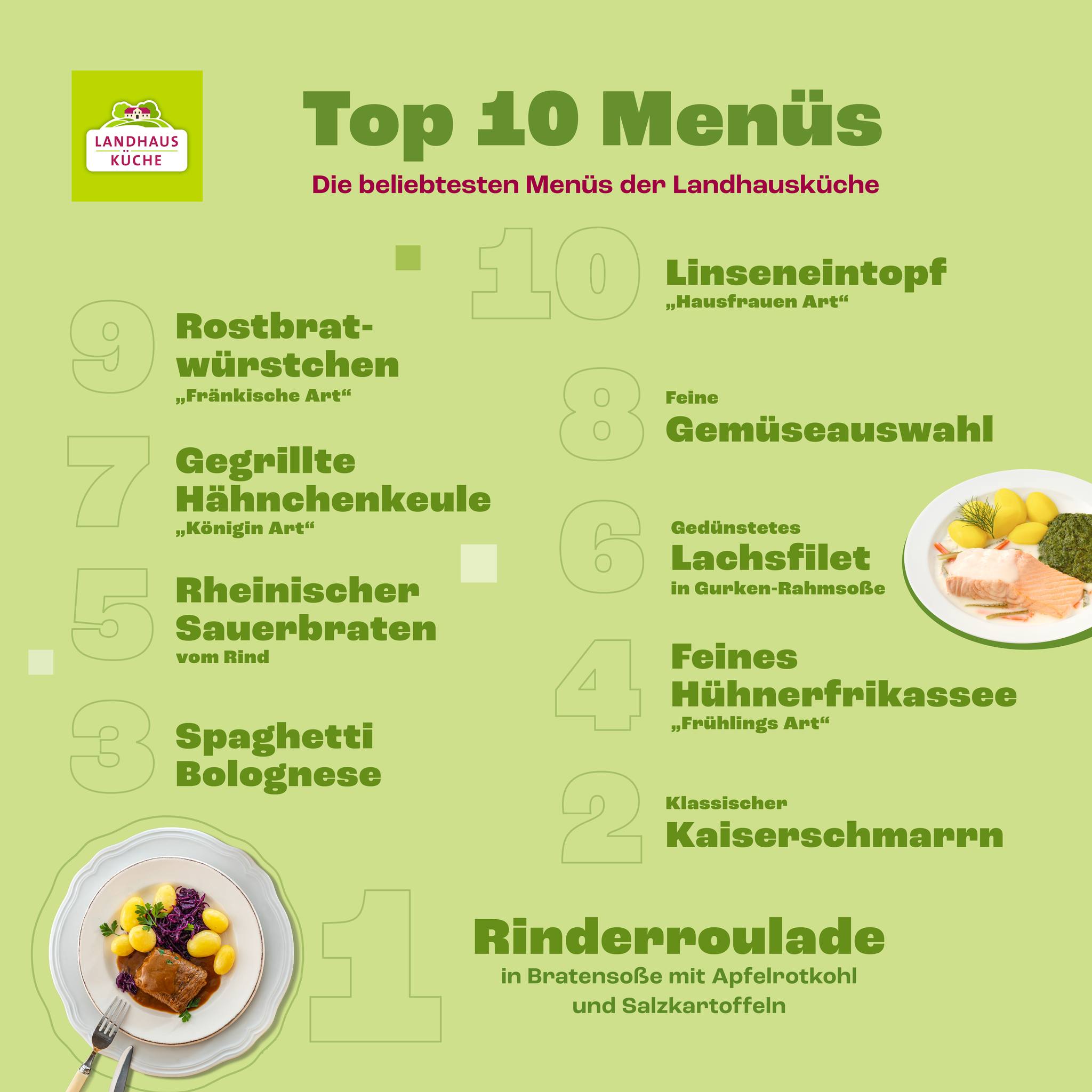 Was essen Senioren bei der Landhausküche am Liebsten? 🤔 Unser Bestseller ist und bleibt die Rinderroulade. Aber hättet ihr gedacht, was auf Platz 2 folgt? Unsere Menüs 