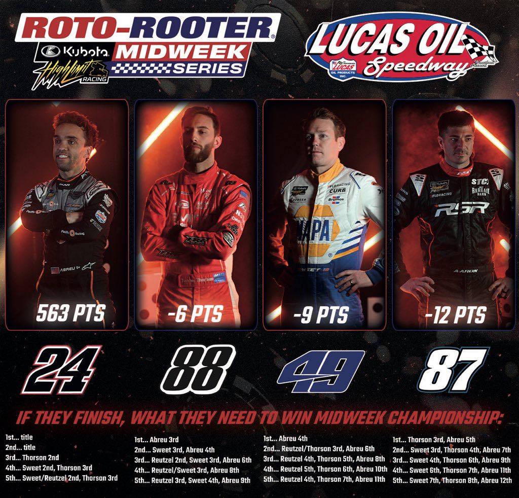 Racing - It’s a 𝗙𝗢𝗨𝗥-𝗪𝗔𝗬 title fight in the Roto-Rooter Midweek Series ...