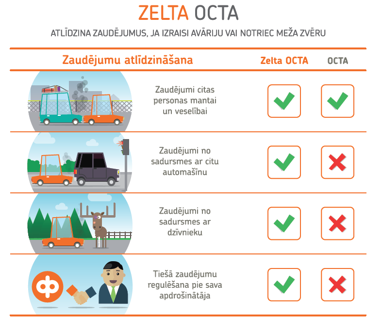 Compensa - Ar ko atšķiras Zelta OCTA no OCTA? Seesam Zelta OCTA garantē ...