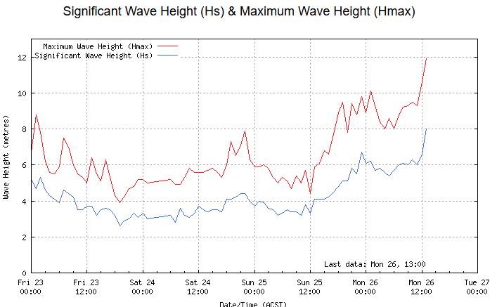 South - We’ve just had a wave height peak at 12m!!! 🌊 How much bigger ...