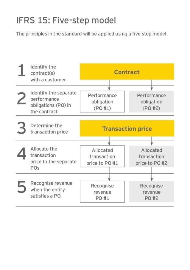Yaki Training Center Ifrs15 Revenue From Contracts With Customers Source Ey Iasb Facebook