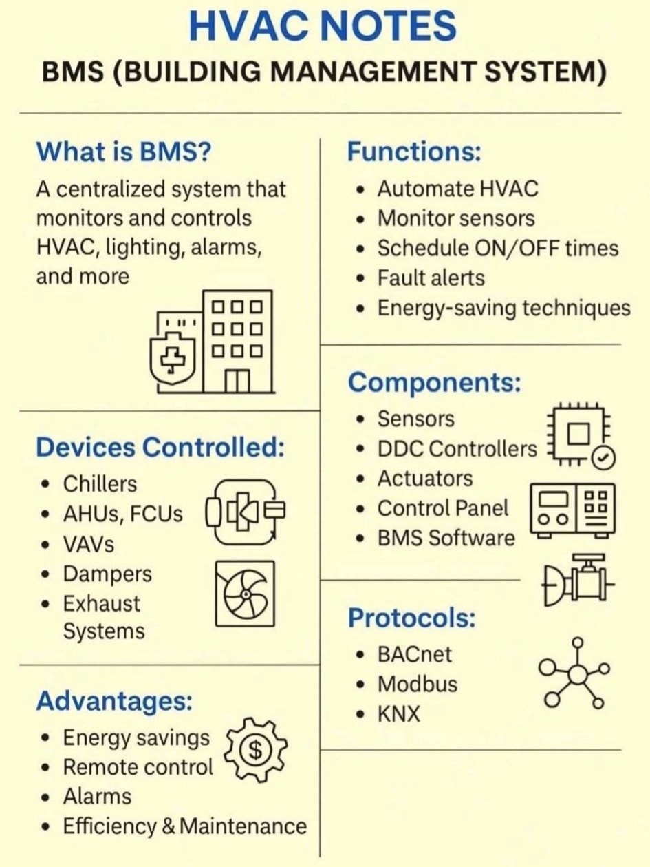 Mechanical - HVAC BMS (Building Management System) What is BMS? A ...