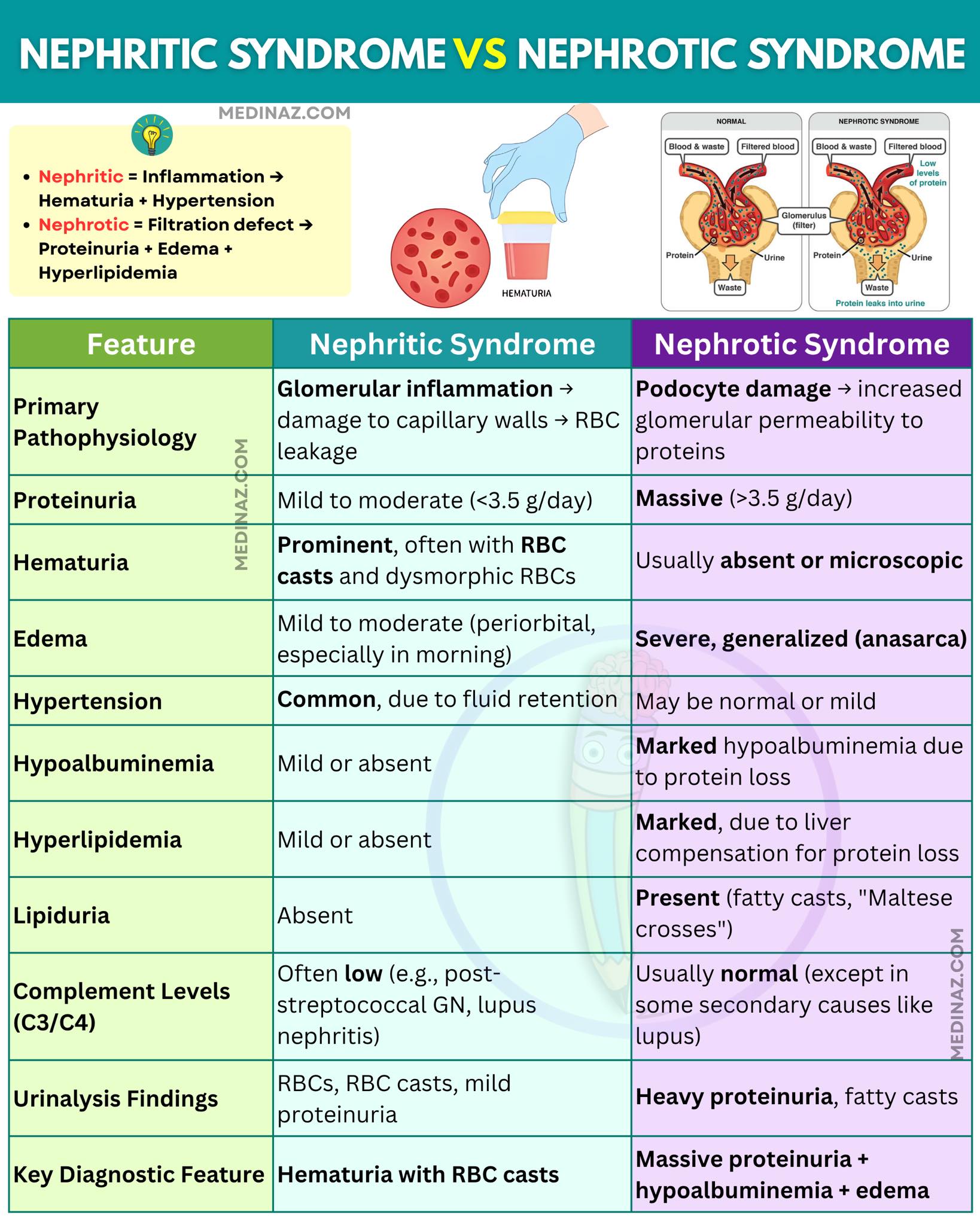 medinaz-nephrotic-syndrome-vs-nephritic-syndrome-facebook