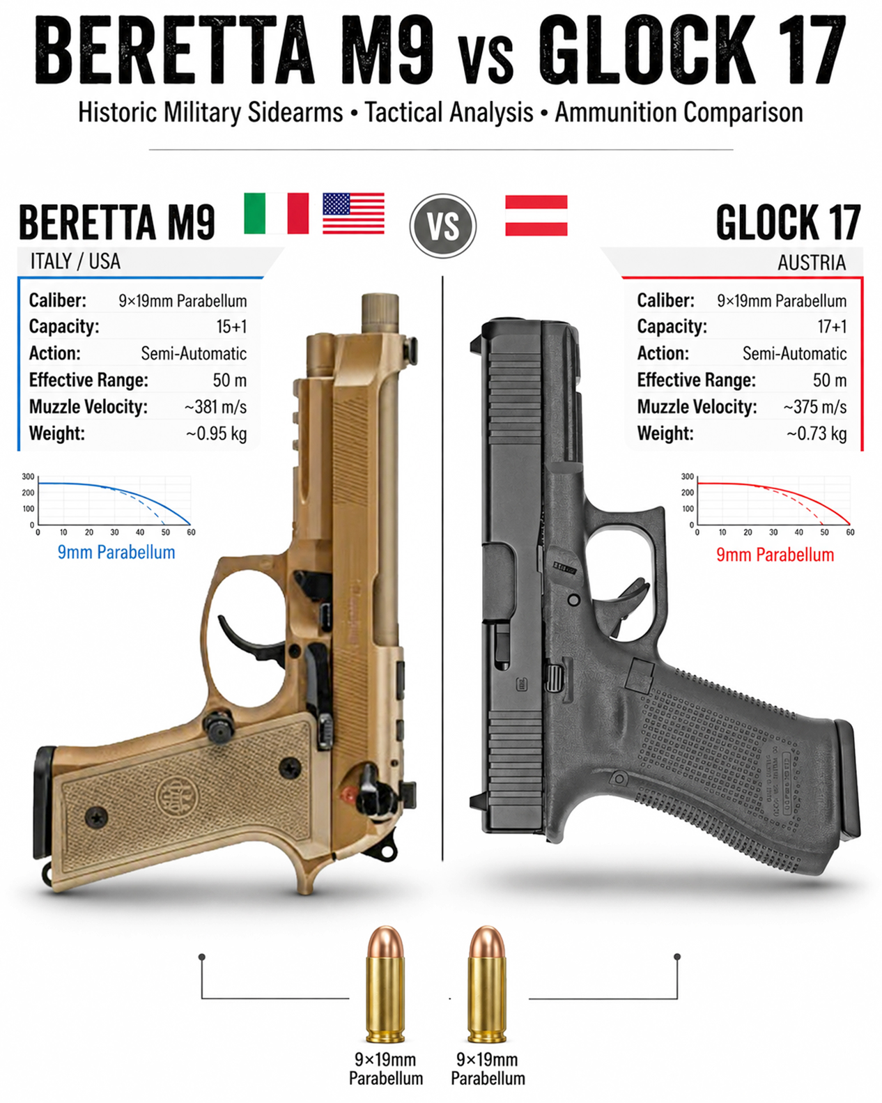 Beretta M9 vs Glock 17: Two Legendary Military Sidearms Compared
