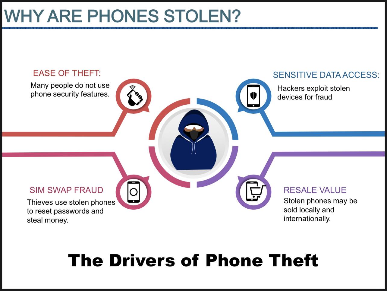 PROTECT YOUR PHONE AND DATA: Understanding Mobile Theft and How to ...