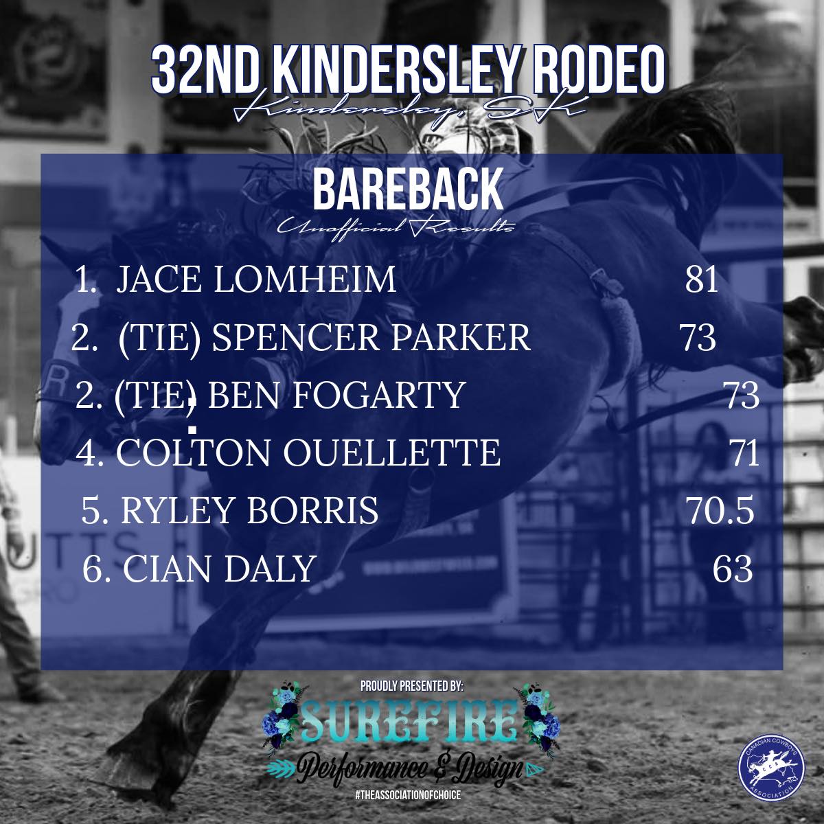 WHAT A WEEKEND! Here are... - Canadian Cowboys Association | Facebook