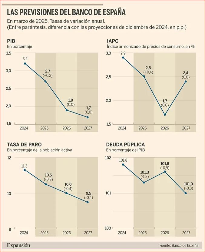 antonio-banco-de-espa-a-eleva-al-2-7-el-pib-de-2025-pero-avisa-de