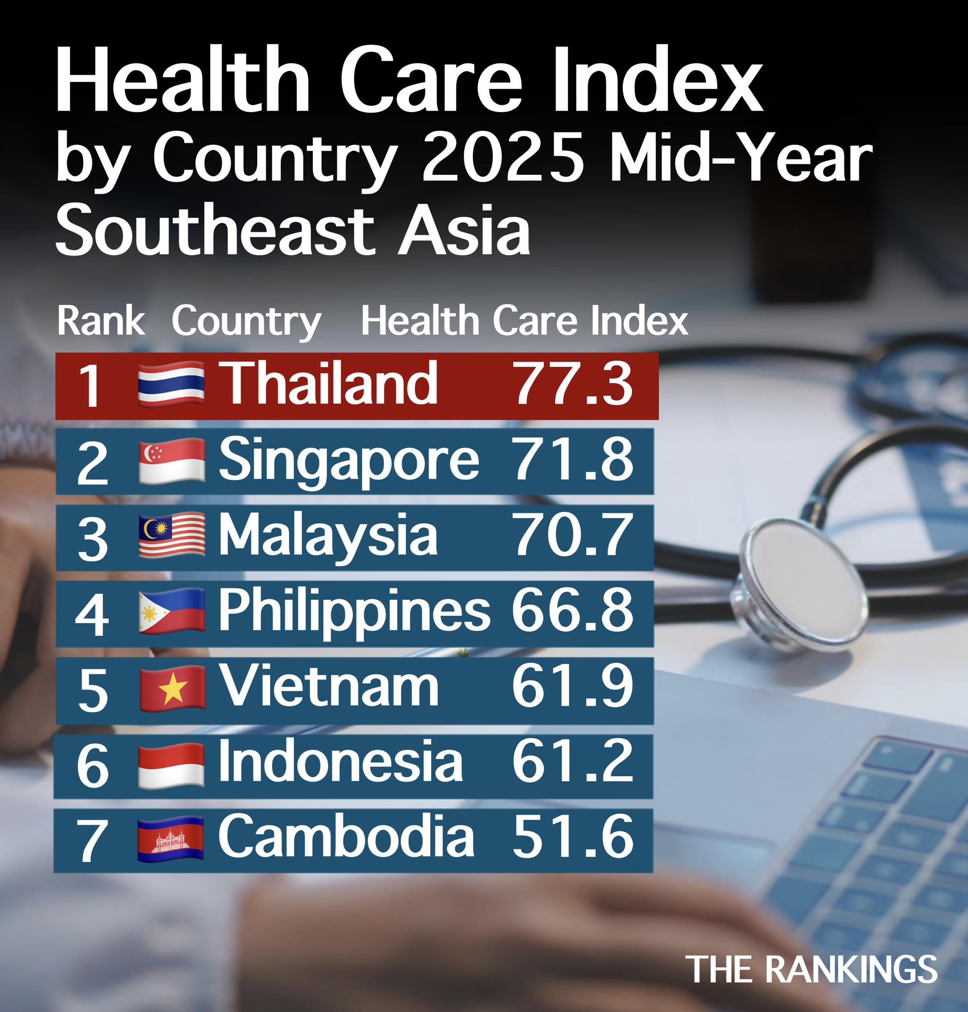 The Rankings - Southeast Asia: Health Care Index by Country 2025 Mid ...