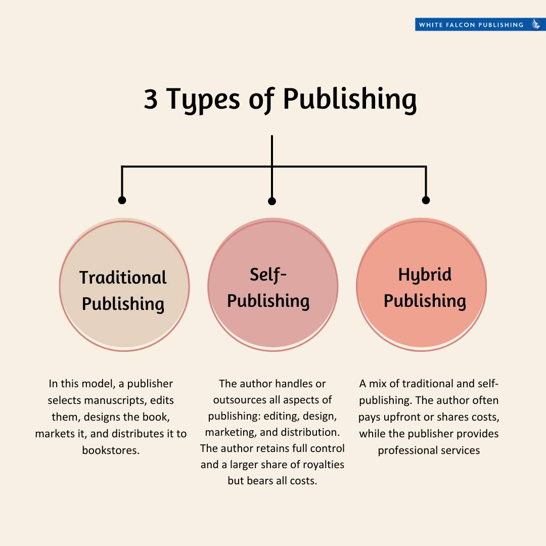 The three main types of... - White Falcon Publishing | Facebook