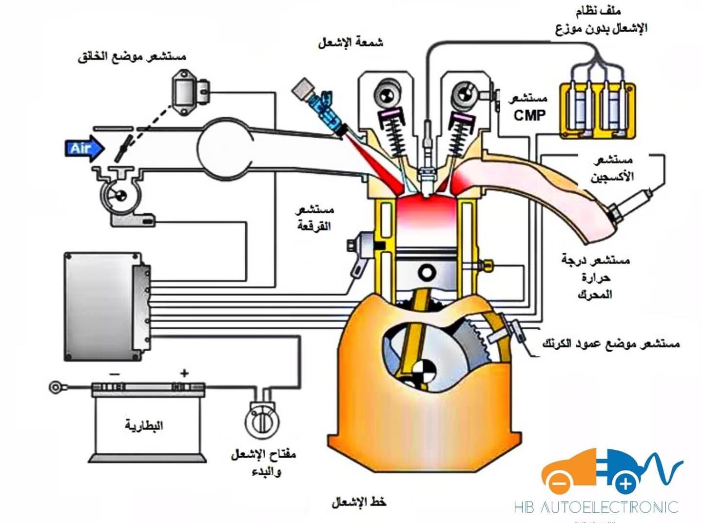 نظام الإشعال نظام الإشعال الذي يتم التحكم فيه بواسطة الكمبيوتر يتم إمداد المحرك بميزات توقيت الإشعال المثالي تقريب ا حيث تقوم وحدة التحكم الإلكترونية بتحديد توقيت الإشعال اعتماد ا على مدخلات المستشعر فالذاكرة الداخلية لوحدة