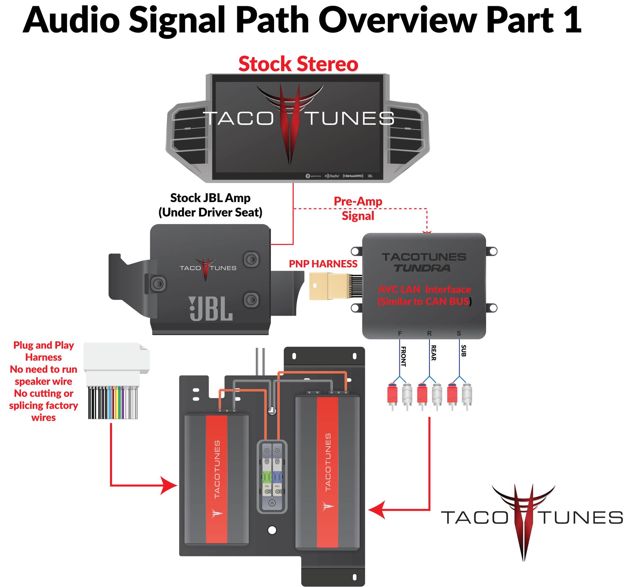 tacotunes.com - The pre-amp audio signal is routed to the AVC/LAN ...