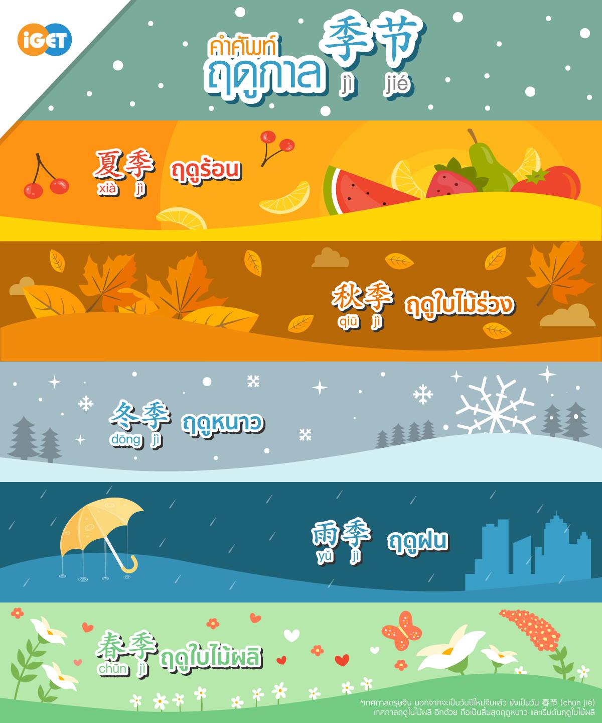 IGET - ☀🍂 🌧🌿 ฤดูกาล 🌿🌧 🍂☀ ฤดูกาล เป็นช่วงเวลาในปี... | Facebook