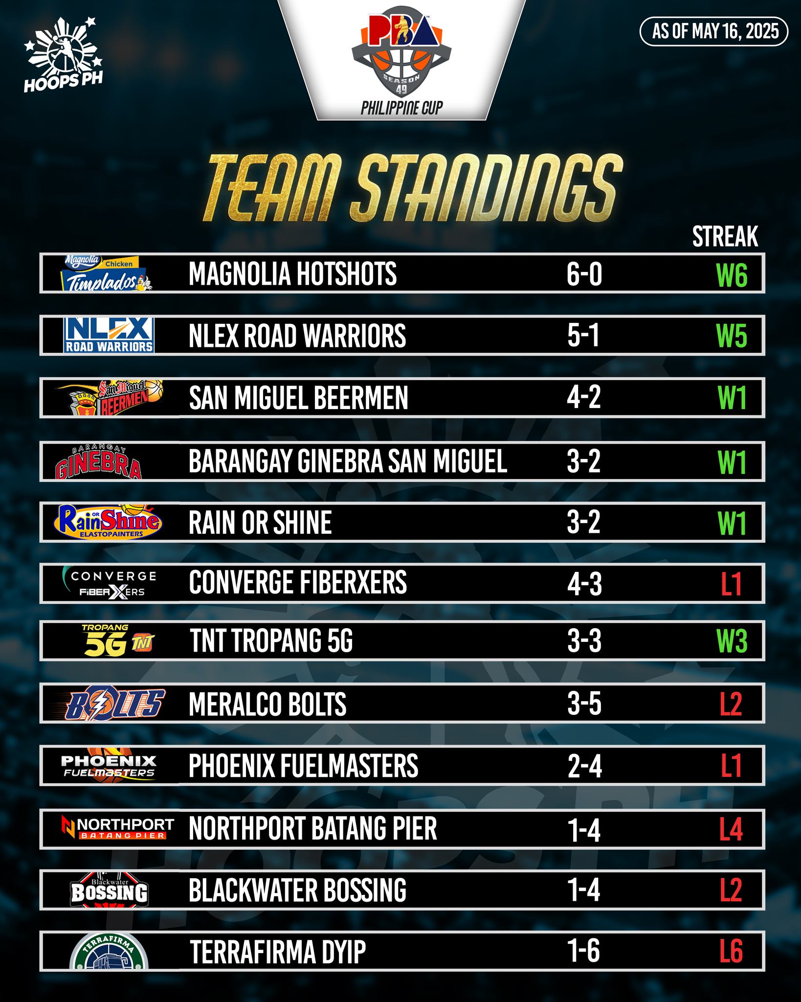 Hoops - The latest team standings for the PBASeason 49 Philippine Cup ...