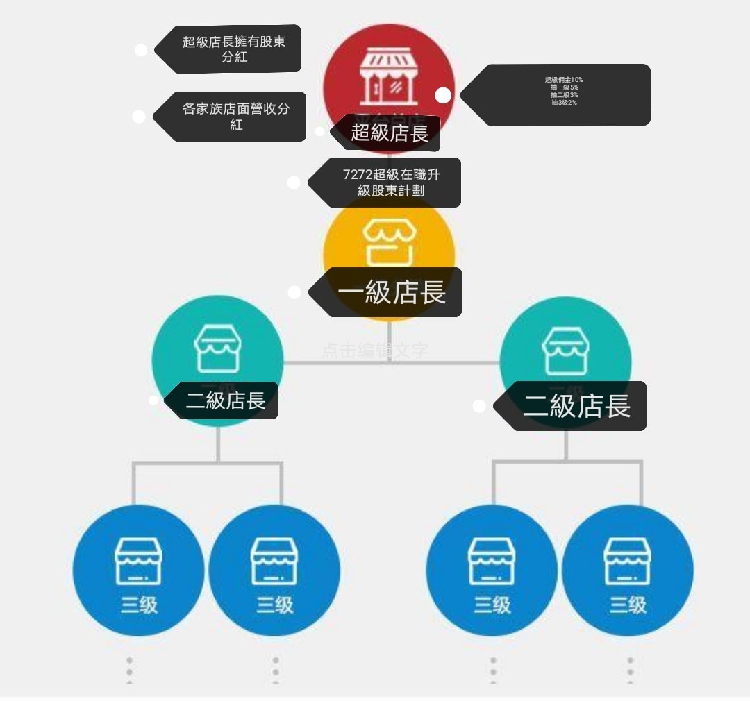 7272 ong百果園 - 7272即將開發超級App 願意加入我們大家庭的您 即將在未來處於金字塔的頂端...