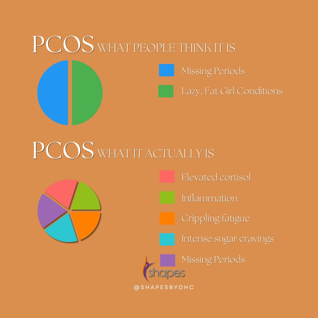 Shapes - What people think PCOS is: Polycystic Ovary Syndrome (PCOS) is ...
