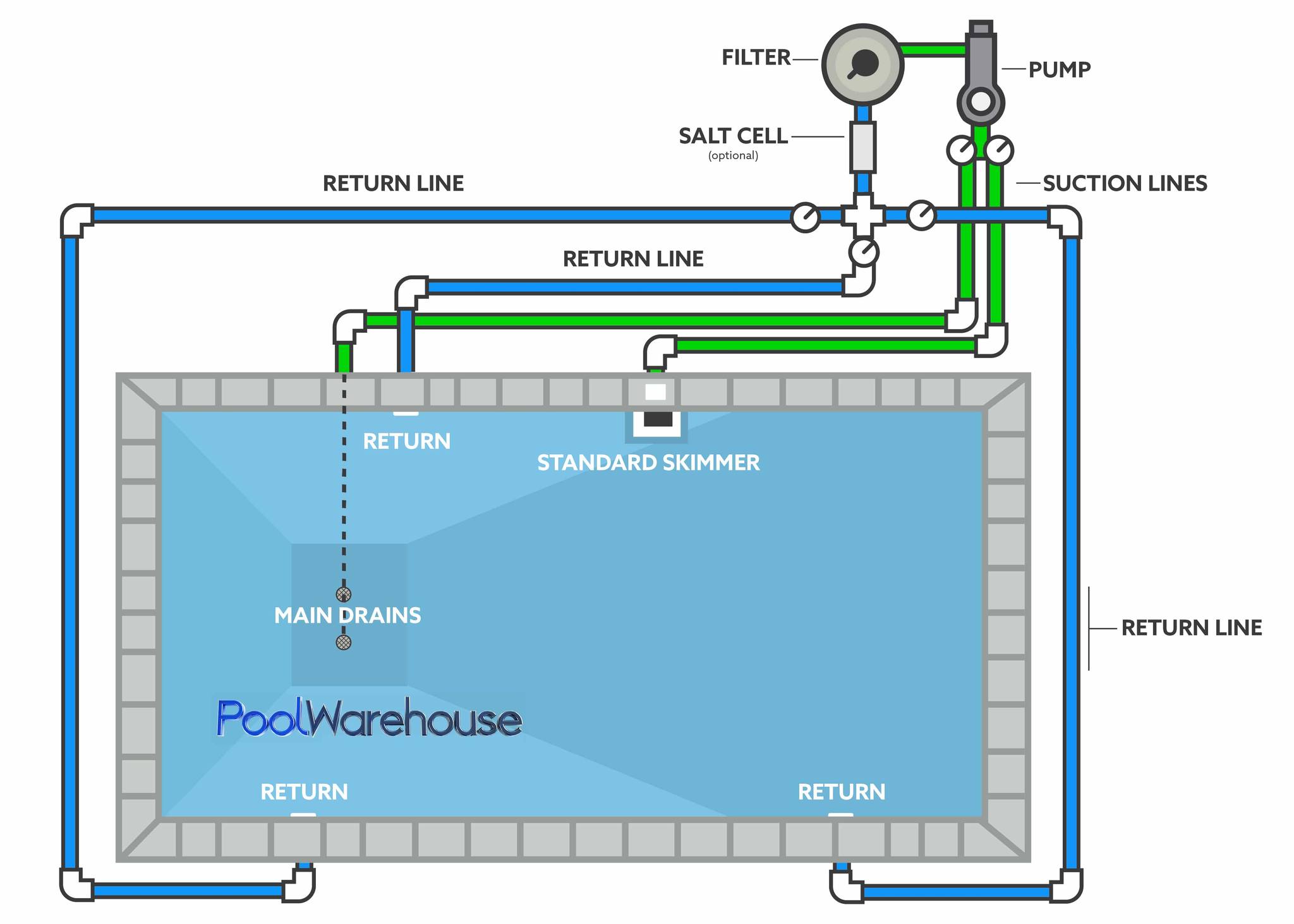 Plumbing Gallery | A schematic pool plumbing diagram with labeled ...