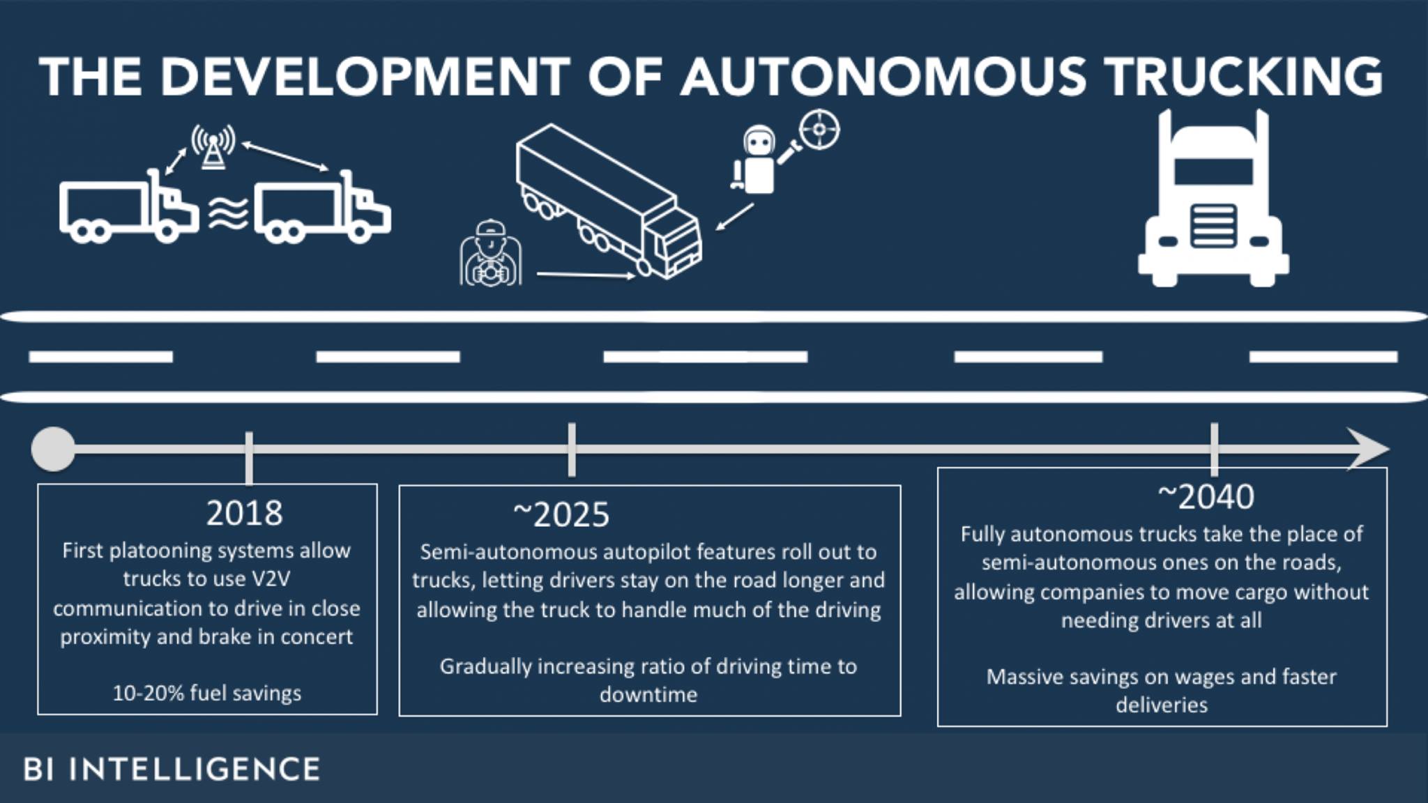Technology News - Here's an early glimpse into the autonomous trucking ...