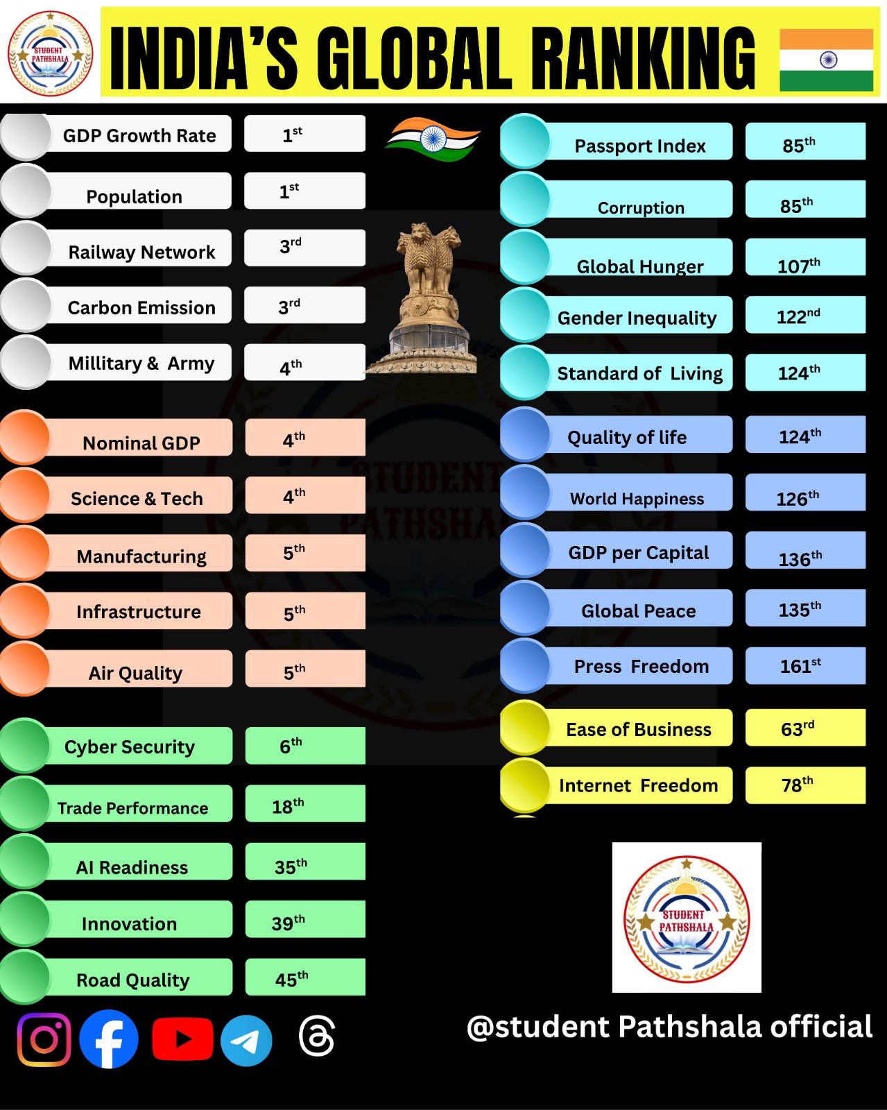 Student Zone | New Delhi