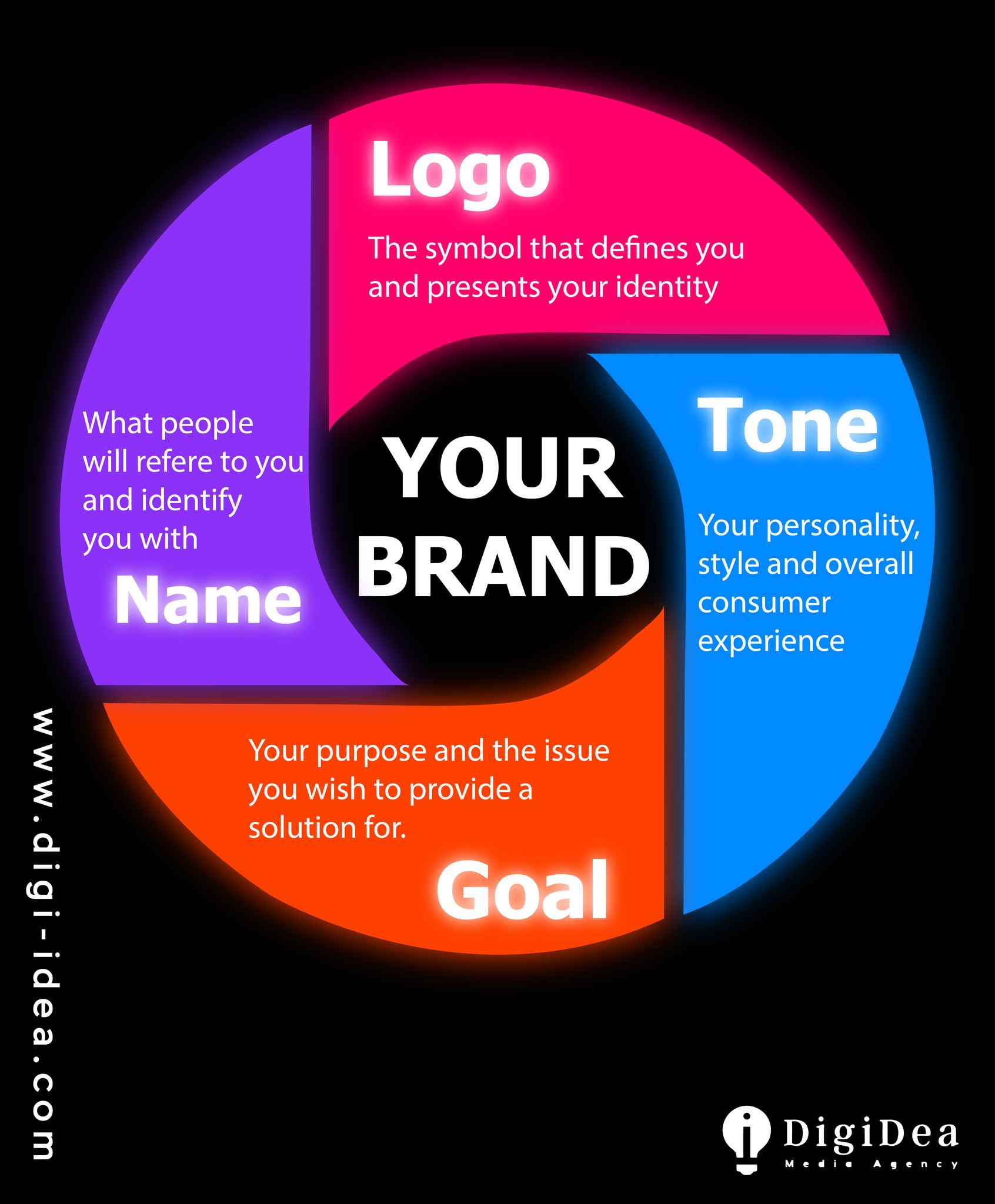 DigiDea - Any brand has four main pillars: The Logo: is the unique ...