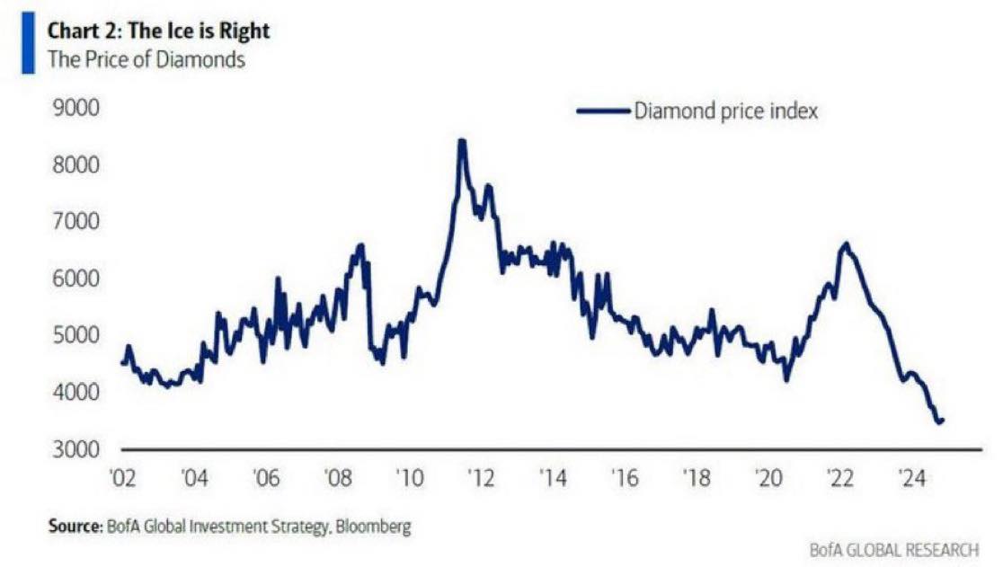 Barchart - BREAKING 🚨: Diamonds Diamonds may be a girl's... | Facebook