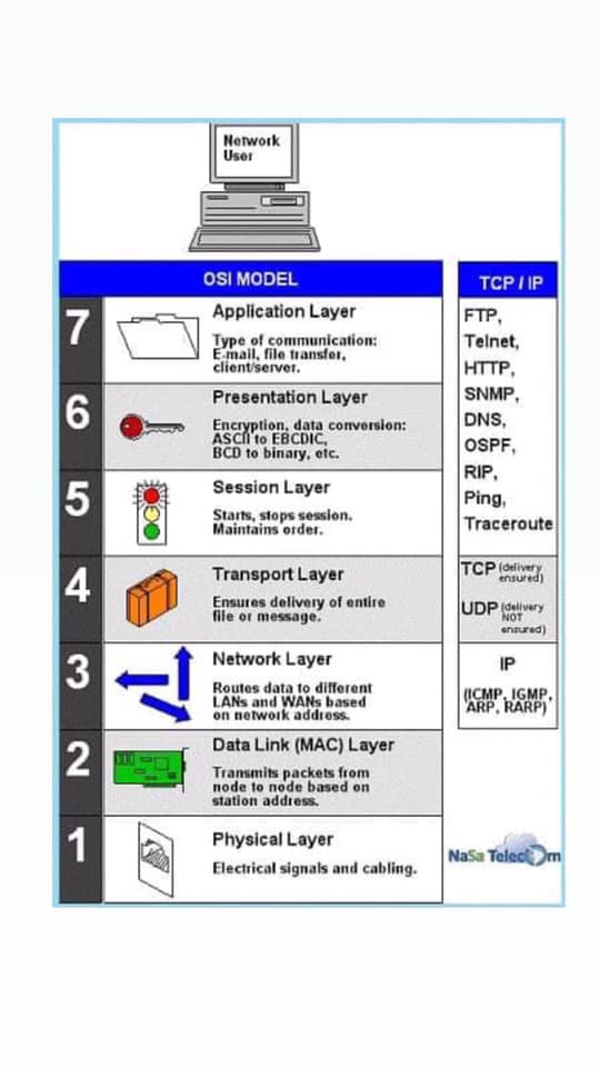 NaSa Telecom - El modelo OSI y su descripción en sus siete...