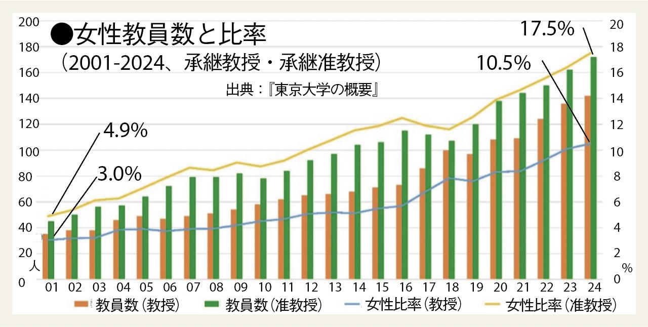 東大 の女子学生比率は長年2割前後にとどまっています。#WeChange 