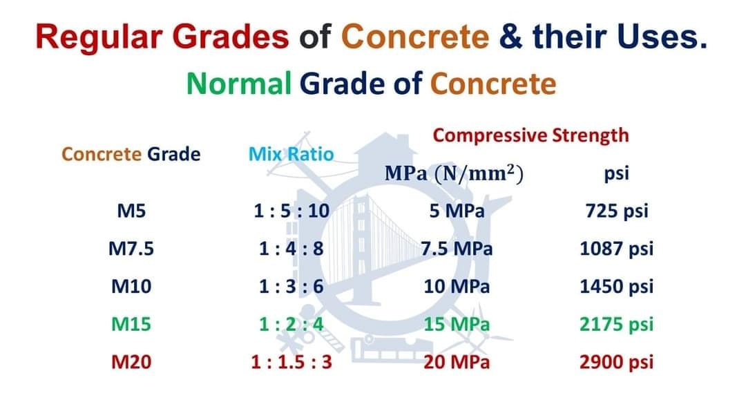 Regular Grades of Concrete and... - Engineering Infinity