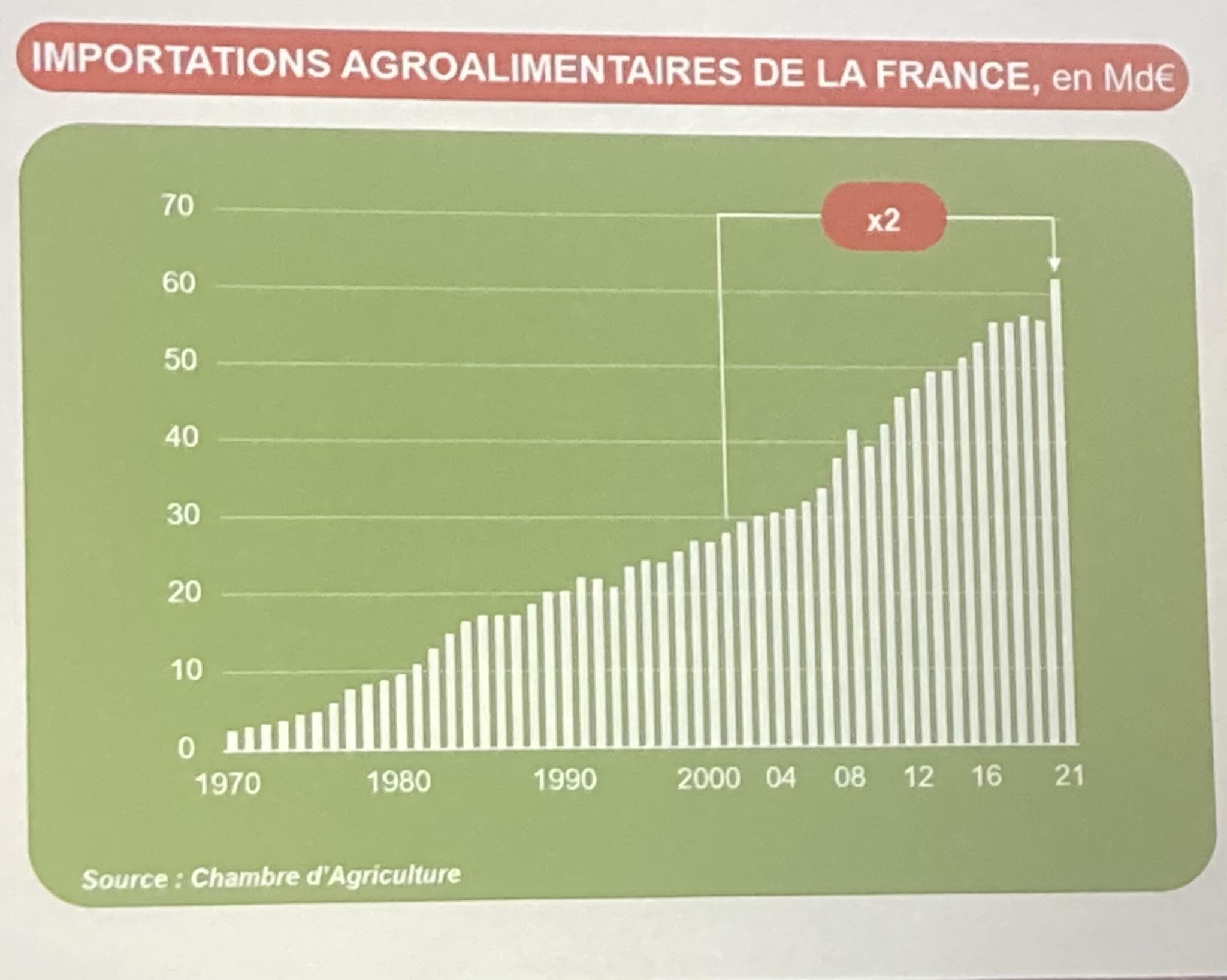 L'Agriculture - L’agriculture Francaise 🇫🇷 est en train de couler… et ...