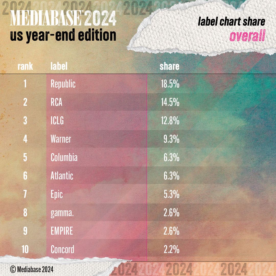 Mediabase - Mediabase Presents: The 2024 Year-end Big... | Facebook