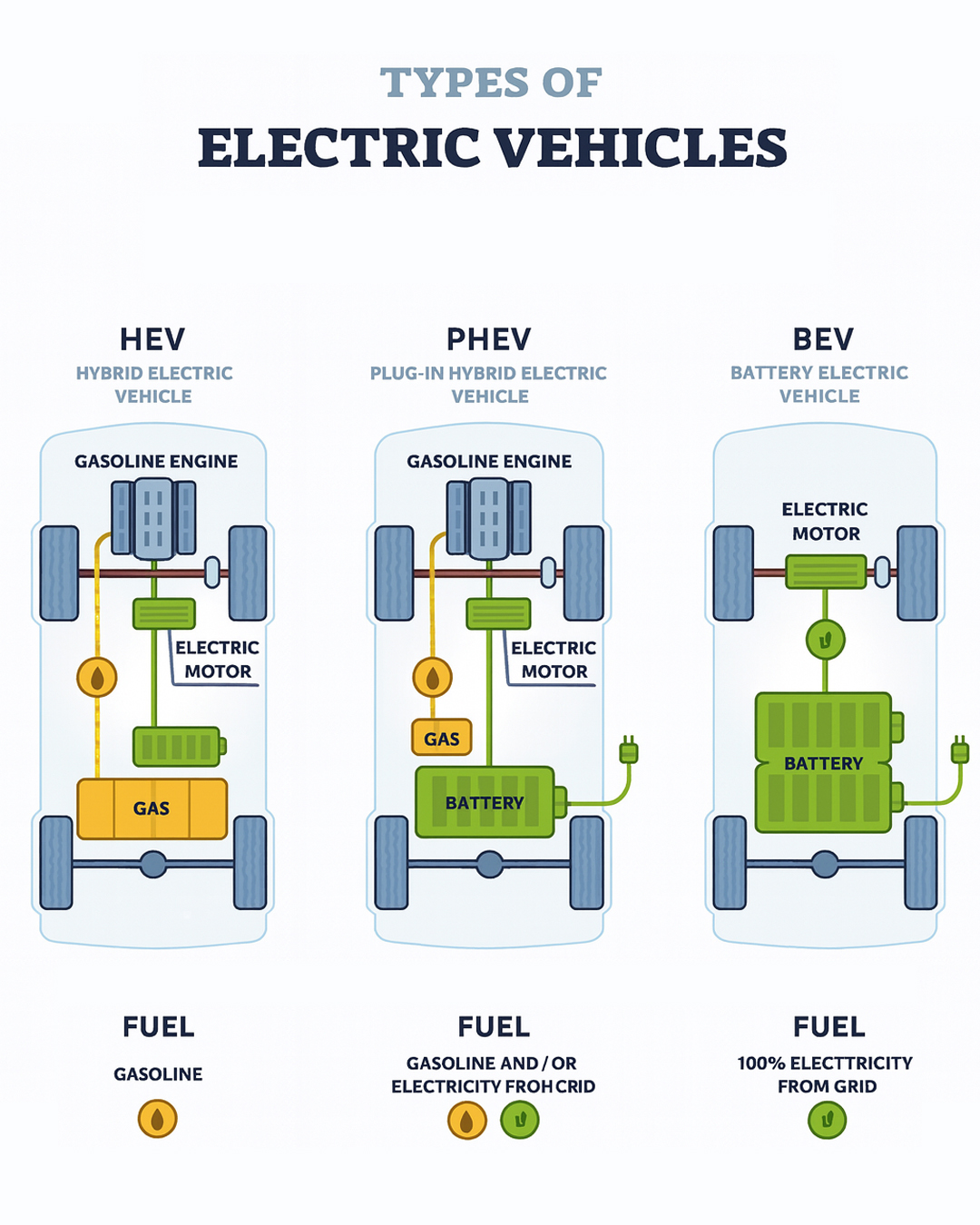 Motor Spins - Types of Electric Vehicles | Facebook