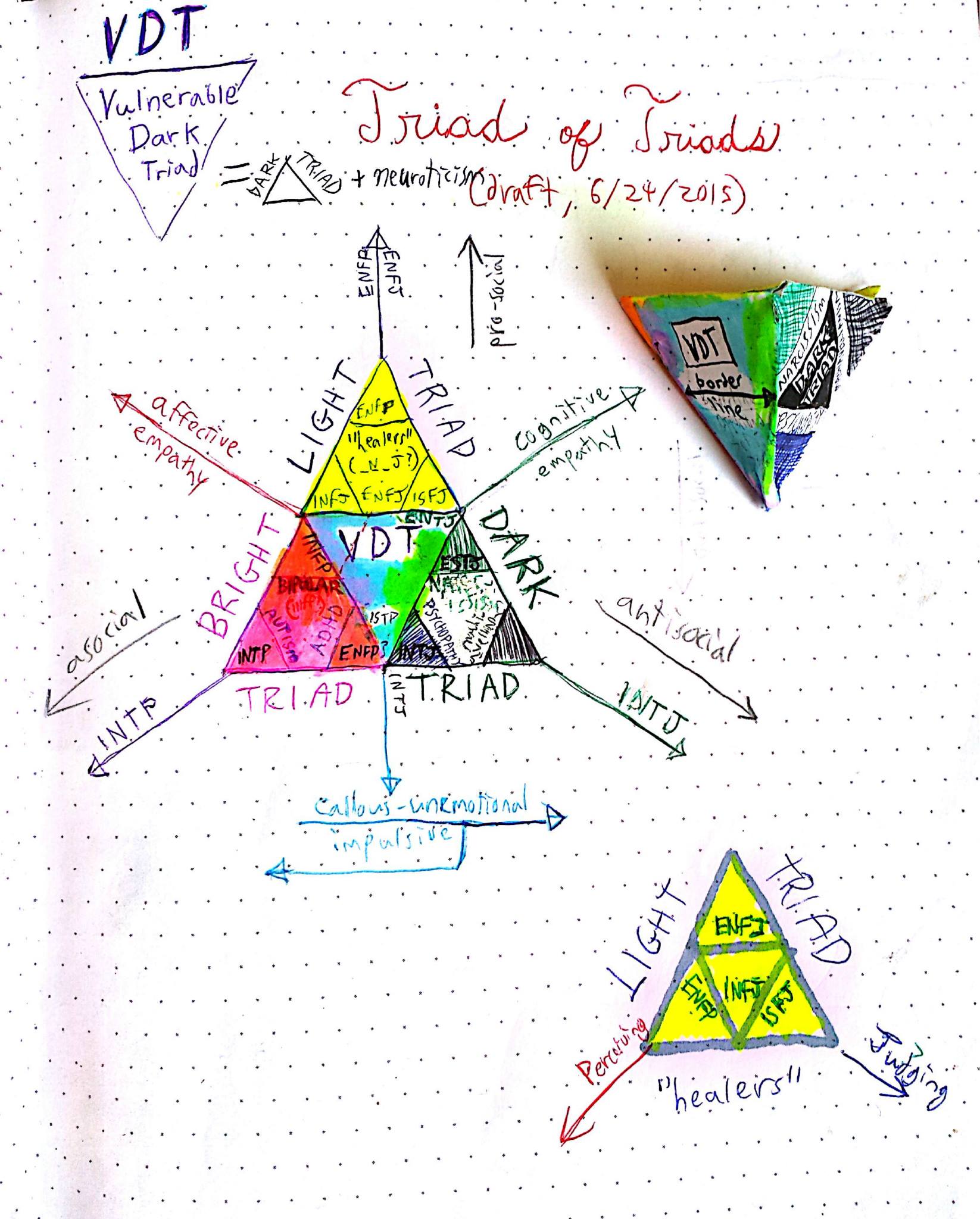 Don Depresso - More manic notes on the Triad of Triads, this time ...