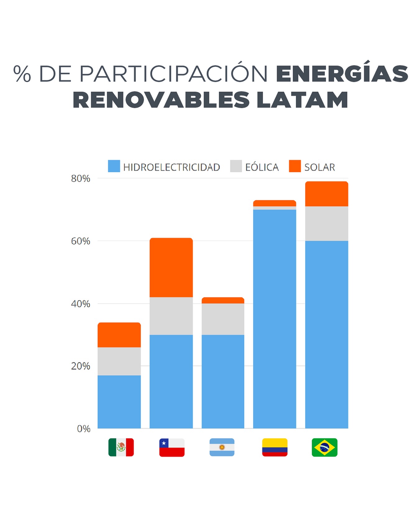 Lader - América Latina y las Energías Renovables 💡🌍 Muchos países de ...