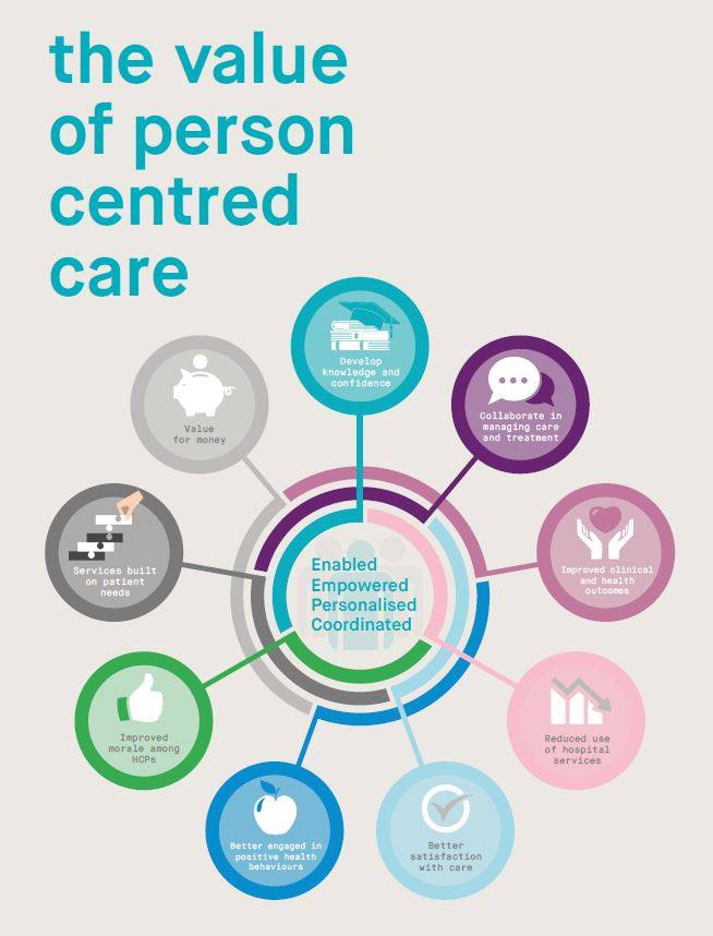 Sciensus - The value of person centred care is important...