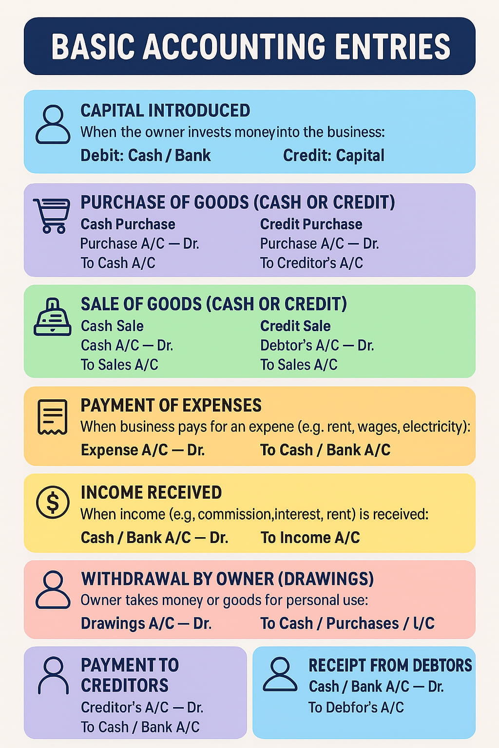 BASIC ACCOUNTING ENTRIES (also... - Financial Accounting | Facebook