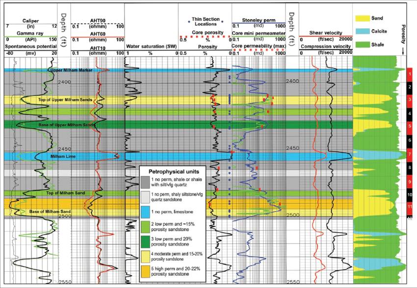 Geomark - CORE DATA AND WELL LOGS INTEGRATION This diagram shows how ...