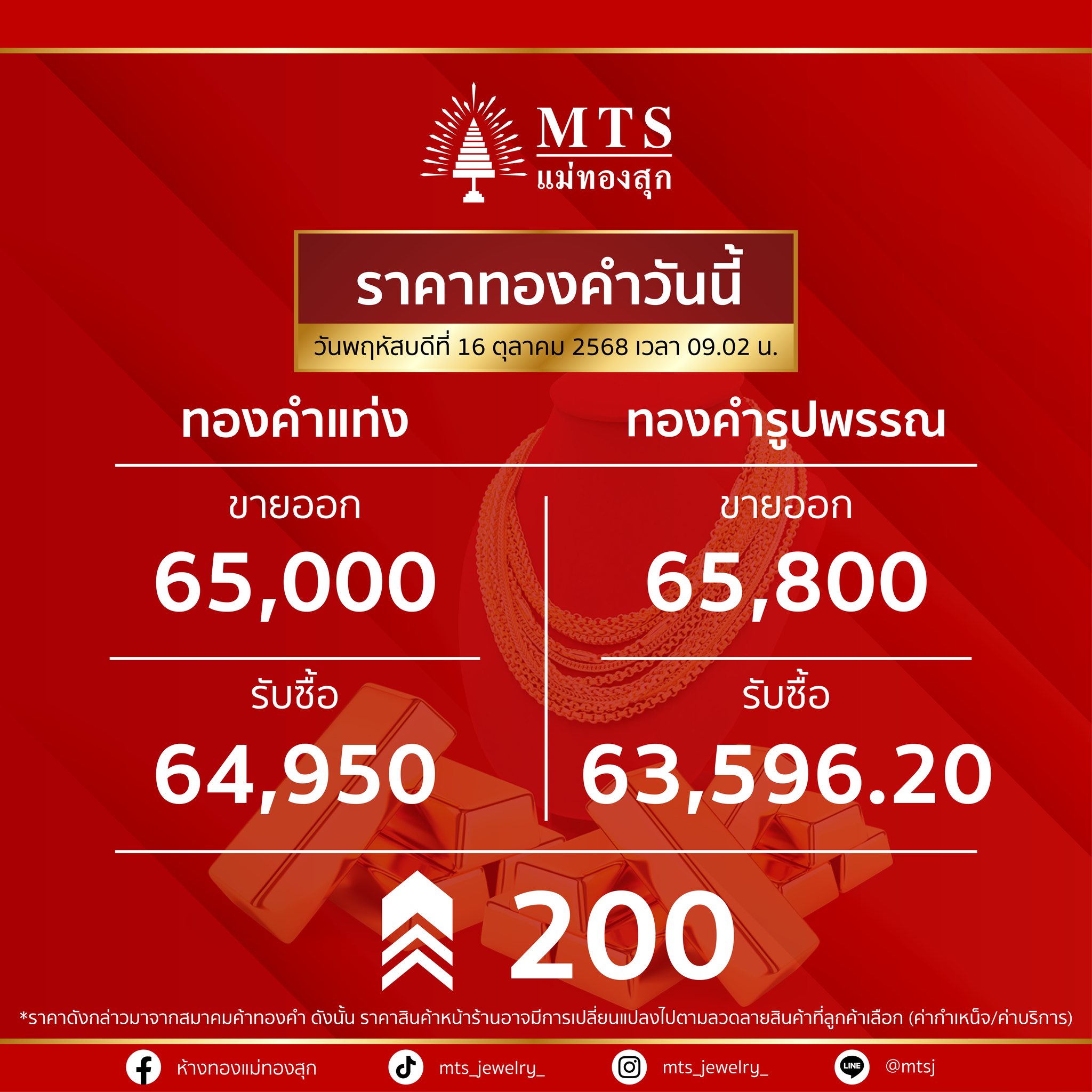 ห้างทองแม่ทองสุก - แตกแล้วครับ 65,000 🤣 📣 อัพเดทราคาทองคำเช้าวันที่ 16 ...