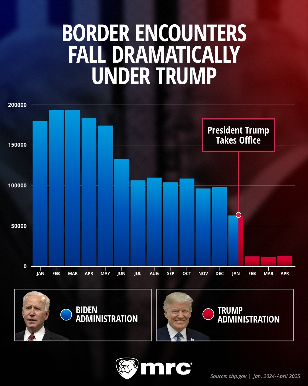 NewsBusters.org - The border is being secured! | Facebook