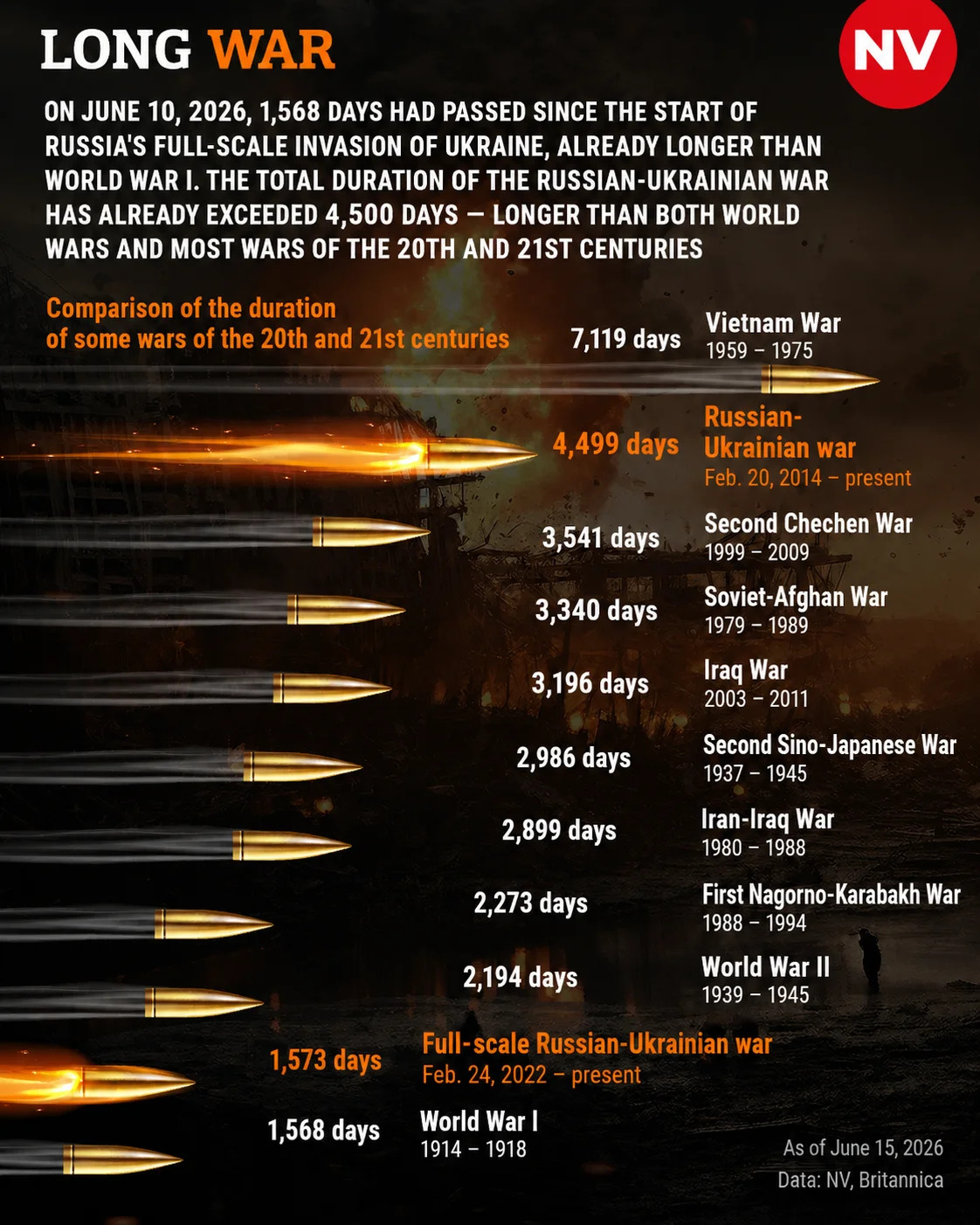 Russia's war against Ukraine has already outlasted many of the