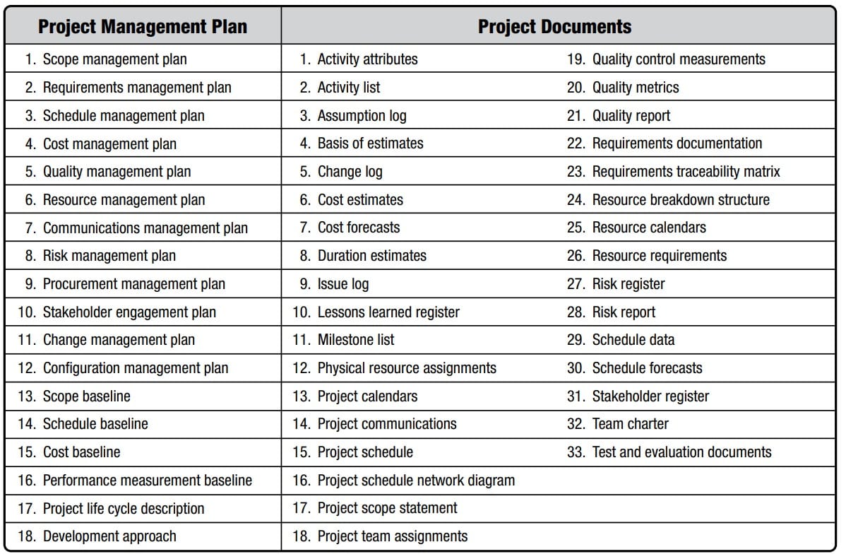 Project Management Plan VS Project... - Easy PMP Academy | Facebook