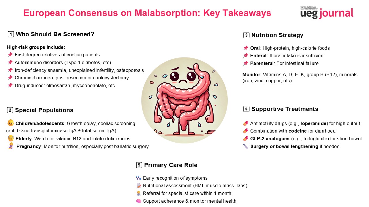 UEG - 🍴 New European Consensus on Malabsorption! Who to screen, how to ...