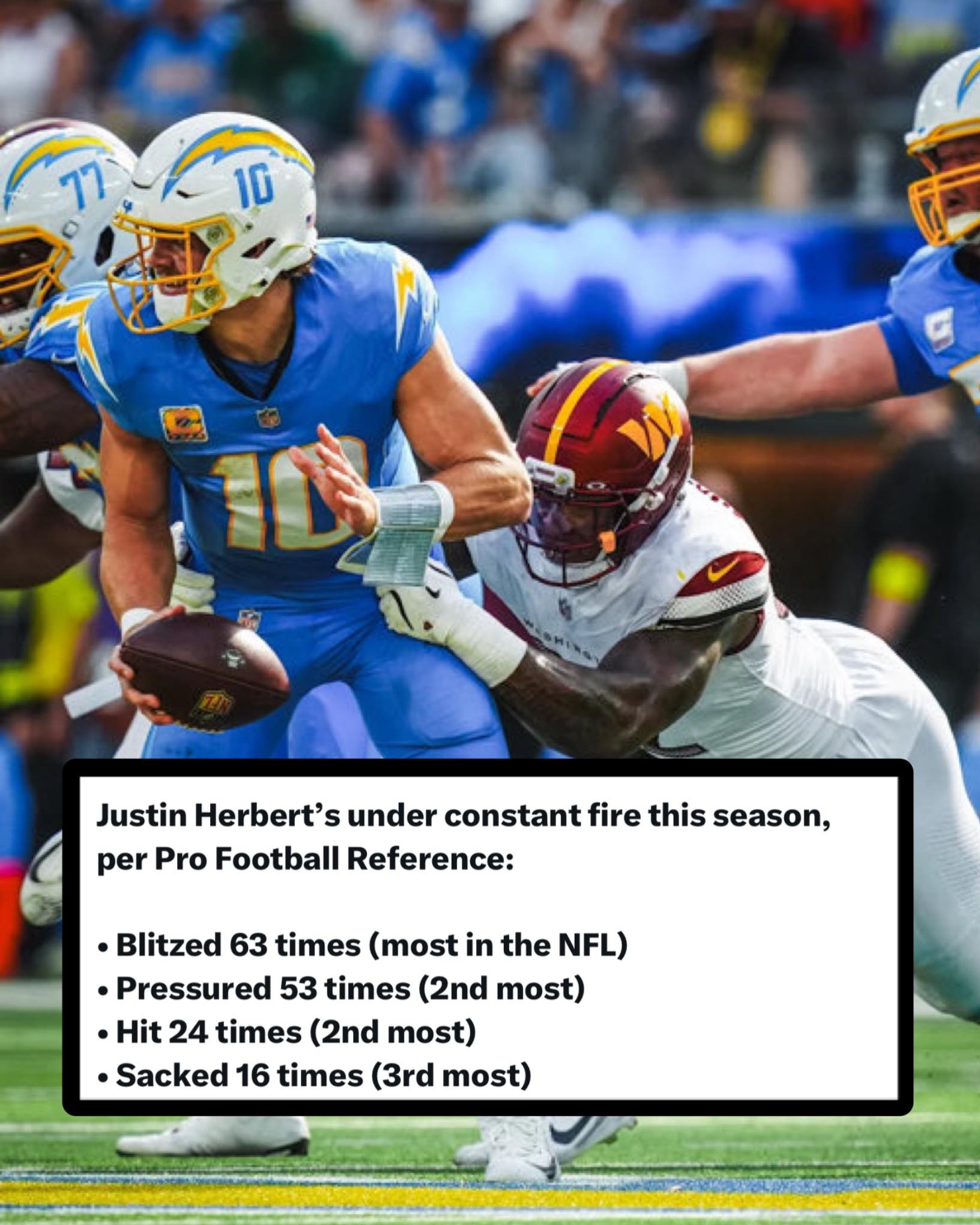 Heismans - Justin Herbert needs a new offensive line 😳 | Facebook