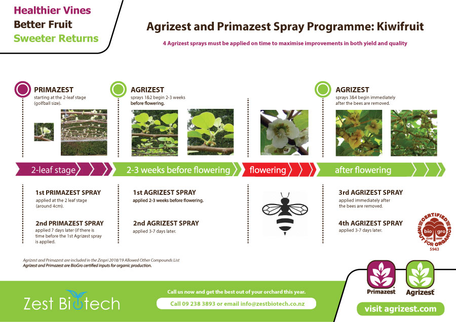 Zest Biotech - 🥝🥝🥝Maximise fruit quality and yield - get... | Facebook