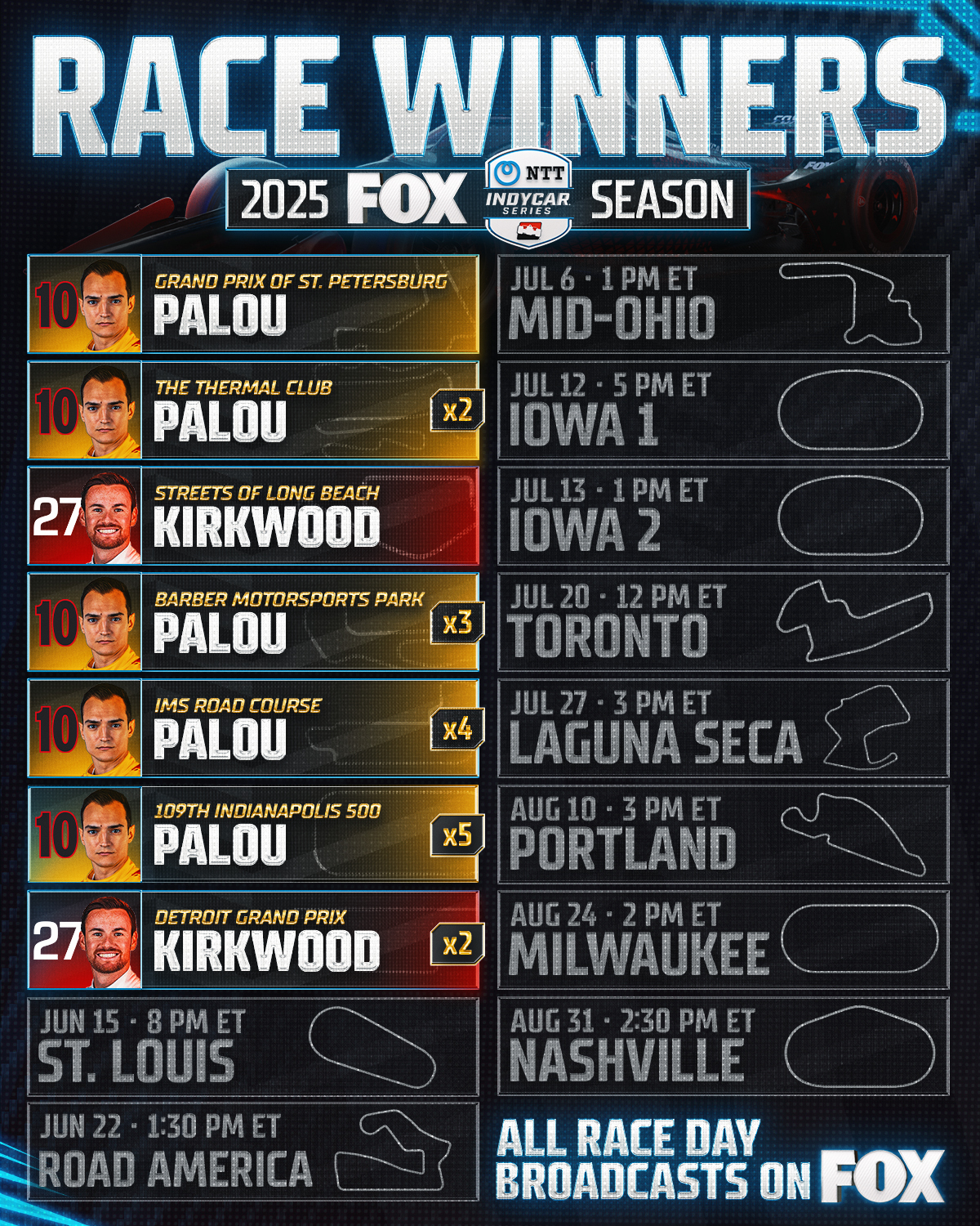INDYCAR - Through seven races: Alex Palou x5 and Kyle Kirkwood x2. # ...