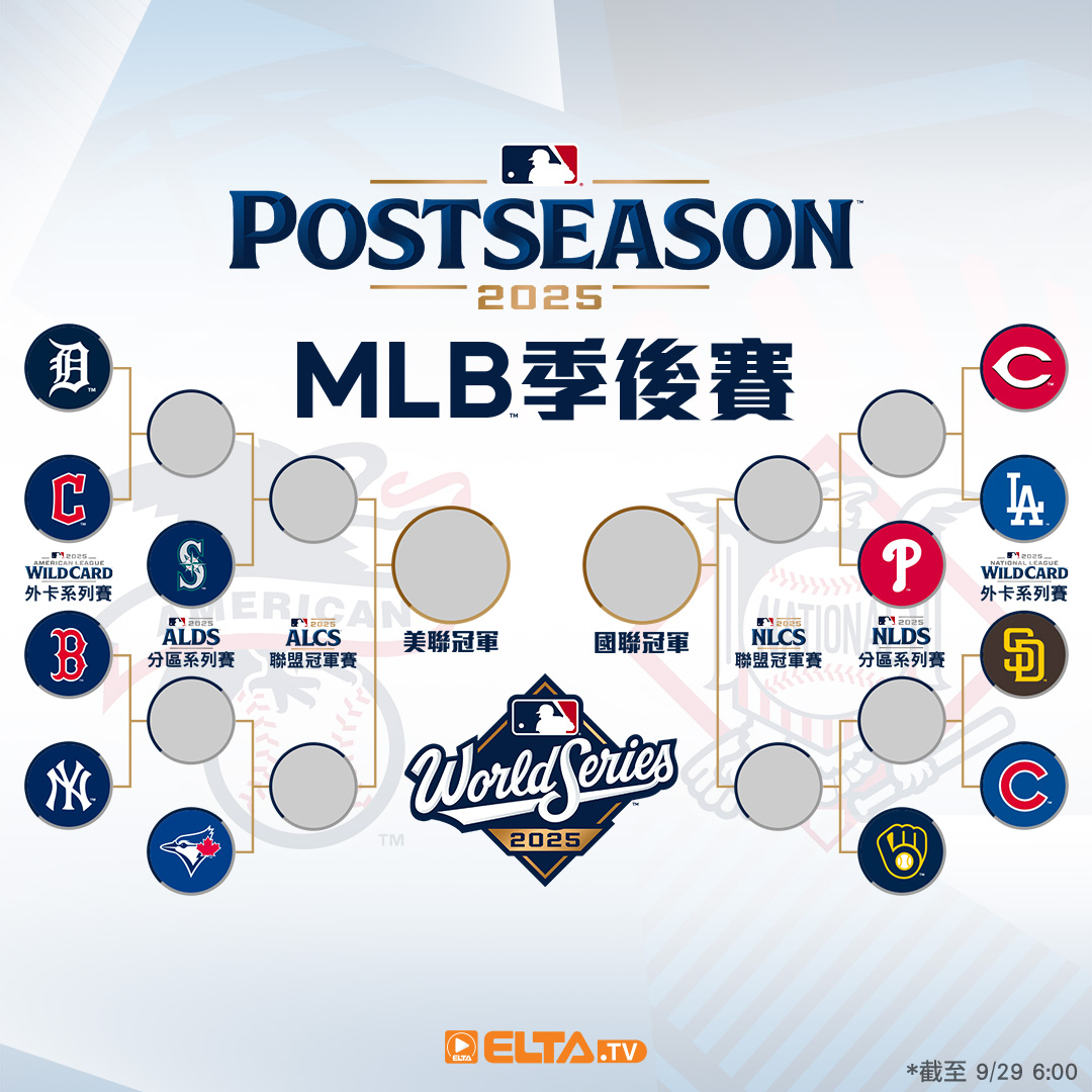 愛爾達體育家族 - 【MLB季後賽版圖】9月29號 2025年晉級樹狀圖第一版出爐！ 紅人靠著對大都會的對戰優勢，在最終戰雙方都輸球的狀況之下 ...