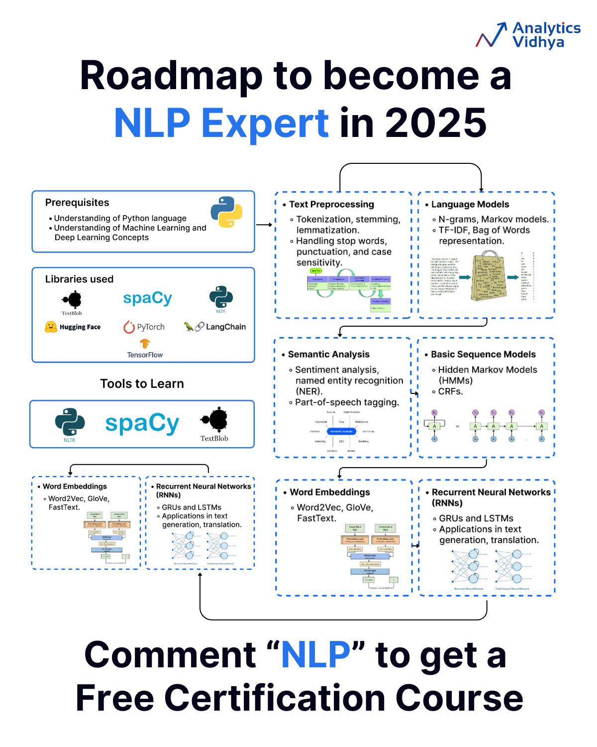 🚀 Roadmap to Master Natural Language... - Analytics Vidhya | Facebook