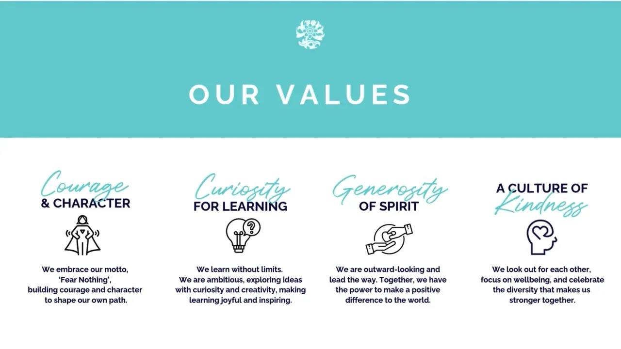 Sydenham - Our core values were created by our school community ...