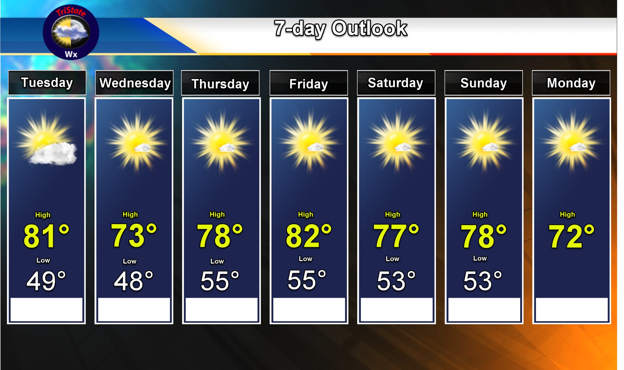 7-day Forecast: Cooler weather to start the new week. Temperatures
