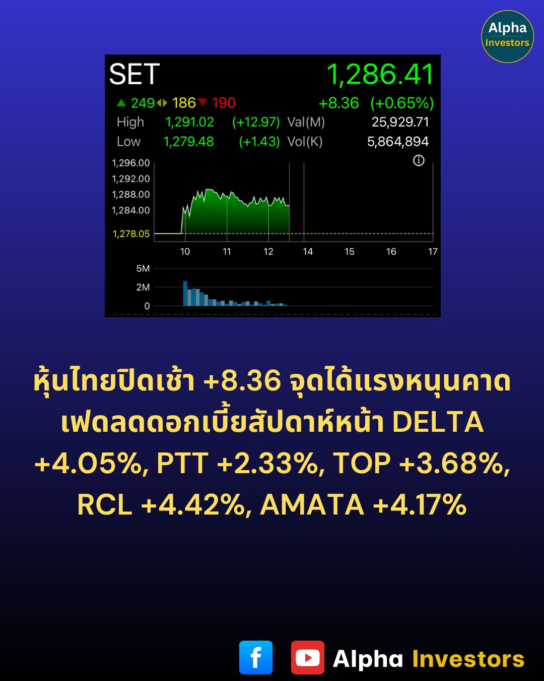 Alpha - หุ้นไทยปิดเช้า +8.36 จุดได้แรงหนุนคาดเฟดลดดอกเบี้ยสัปดาห์หน้า ...