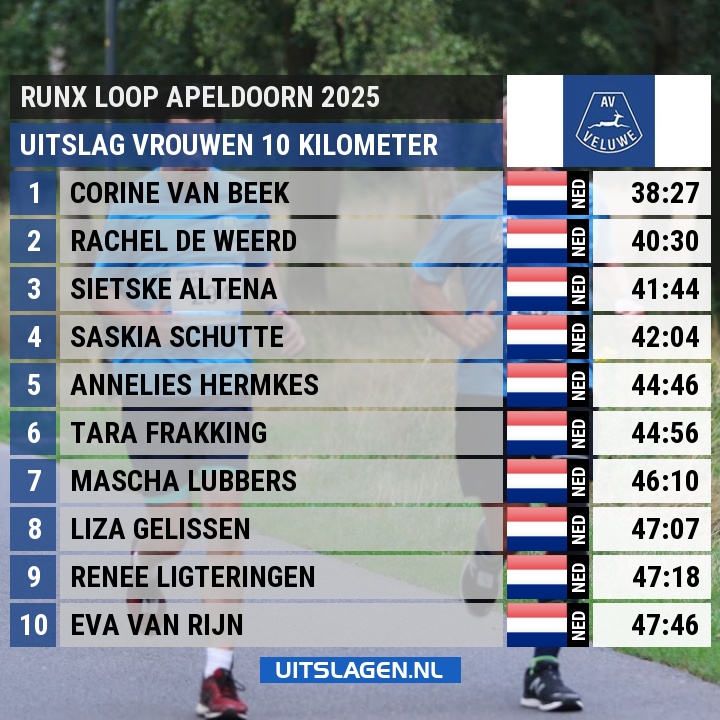 Uitslagen.nl - Top 10 vrouwen 10 kilometer RunX loop in... | Facebook